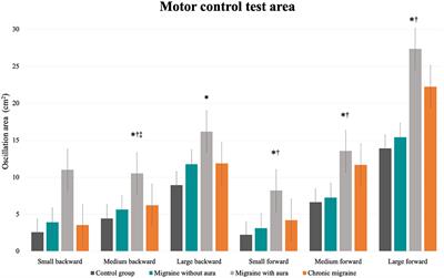 Migraine With Aura Is Related to Delayed Motor Control Reaction and Imbalance Following External Perturbations